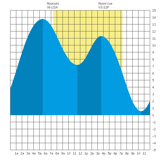 Walkers Landing tide chart for Monday, March 14, 2022