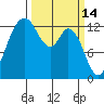 Walkers Landing tide chart for Monday, March 14, 2022