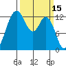Walkers Landing tide chart for Tuesday, March 15, 2022