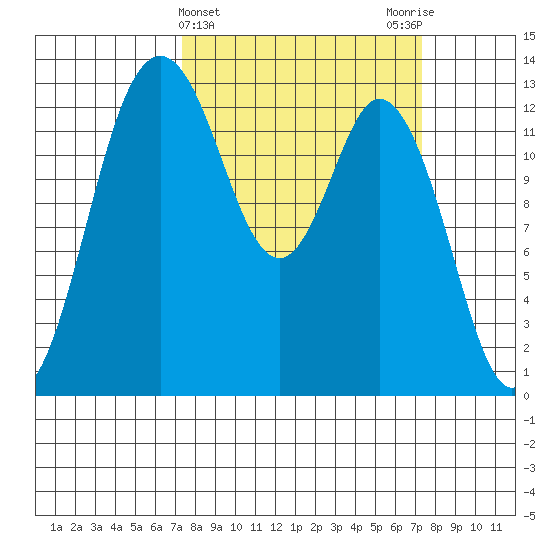 Walkers Landing tide chart for Wednesday, March 16, 2022