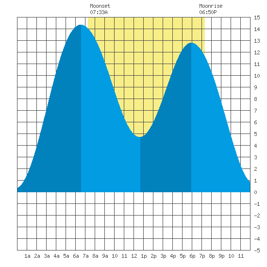 Walkers Landing tide chart for Thursday, March 17, 2022