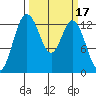 Walkers Landing tide chart for Thursday, March 17, 2022