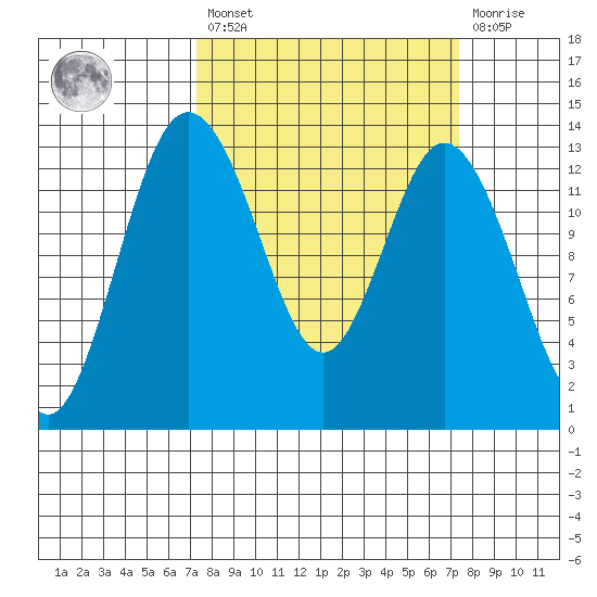 Walkers Landing tide chart for Friday, March 18, 2022