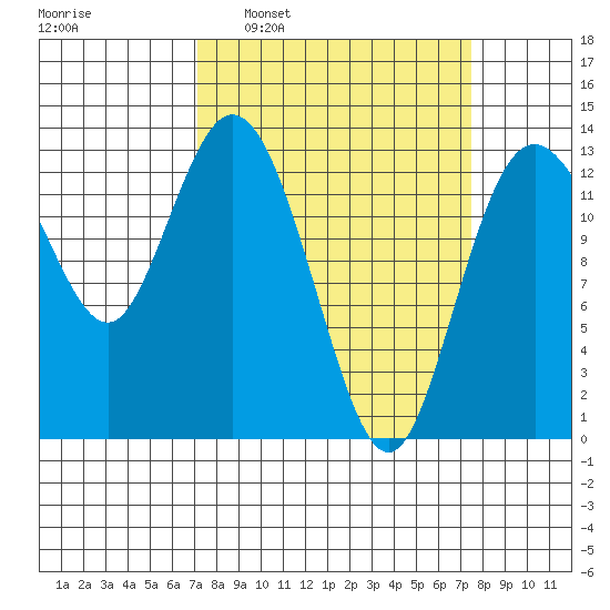 Walkers Landing tide chart for Tuesday, March 22, 2022