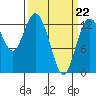 Walkers Landing tide chart for Tuesday, March 22, 2022