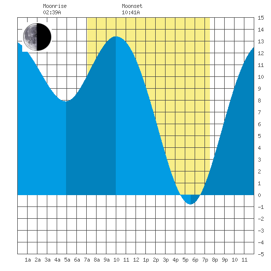 Walkers Landing tide chart for Thursday, March 24, 2022