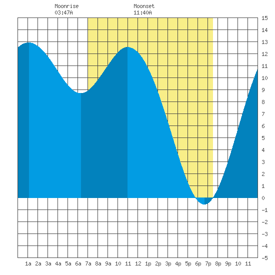 Walkers Landing tide chart for Friday, March 25, 2022