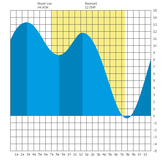 Walkers Landing tide chart for Saturday, March 26, 2022