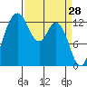 Walkers Landing tide chart for Monday, March 28, 2022