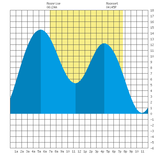 Walkers Landing tide chart for Tuesday, March 29, 2022