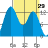 Walkers Landing tide chart for Tuesday, March 29, 2022