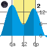 Walkers Landing tide chart for Wednesday, March 2, 2022