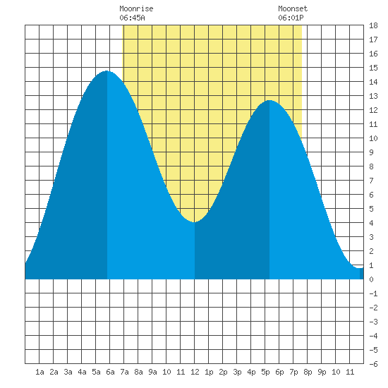 Walkers Landing tide chart for Wednesday, March 30, 2022