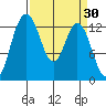 Walkers Landing tide chart for Wednesday, March 30, 2022
