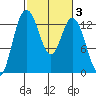 Walkers Landing tide chart for Thursday, March 3, 2022