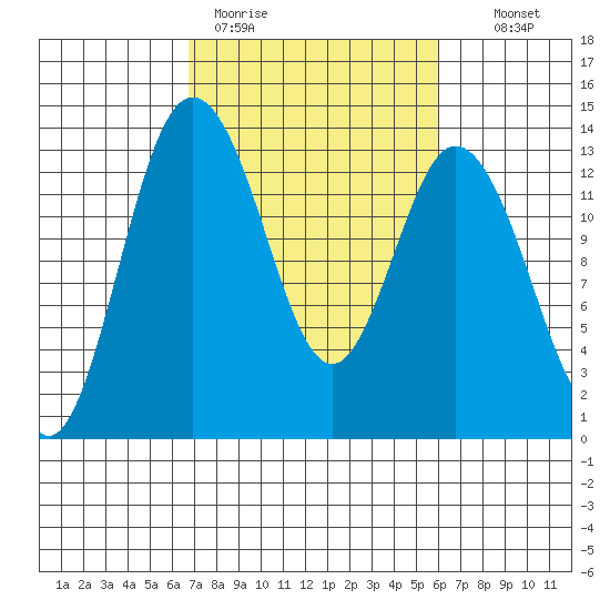 Walkers Landing tide chart for Friday, March 4, 2022