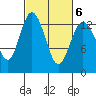 Walkers Landing tide chart for Sunday, March 6, 2022