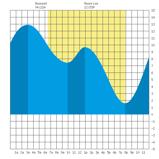 Walkers Landing tide chart for Sunday, April 10, 2022