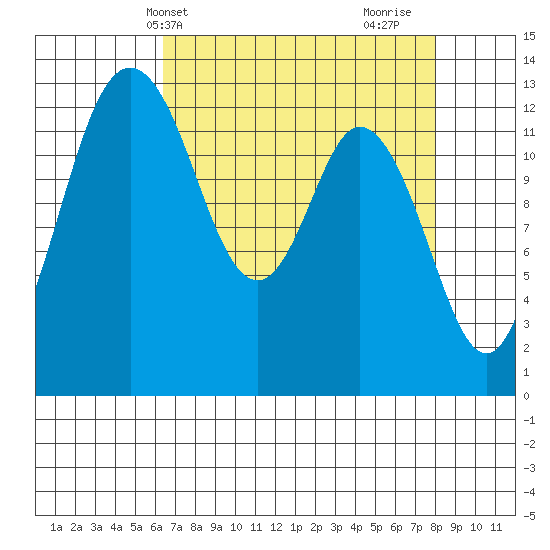Walkers Landing tide chart for Wednesday, April 13, 2022
