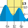 Walkers Landing tide chart for Wednesday, April 13, 2022