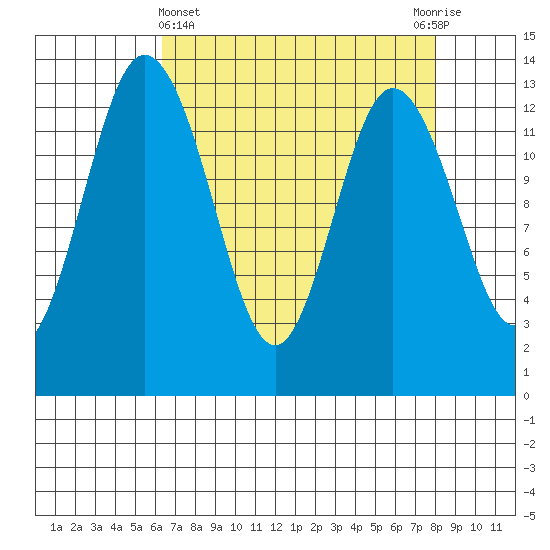 Walkers Landing tide chart for Friday, April 15, 2022