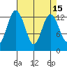 Walkers Landing tide chart for Friday, April 15, 2022