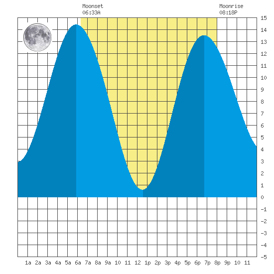 Walkers Landing tide chart for Saturday, April 16, 2022