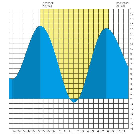 Walkers Landing tide chart for Sunday, April 17, 2022
