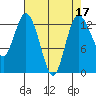 Walkers Landing tide chart for Sunday, April 17, 2022