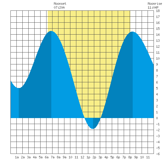 Walkers Landing tide chart for Monday, April 18, 2022