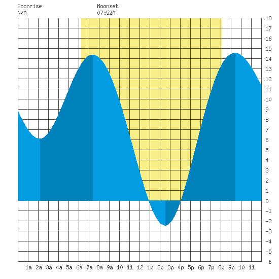 Walkers Landing tide chart for Tuesday, April 19, 2022