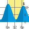 Walkers Landing tide chart for Friday, April 1, 2022