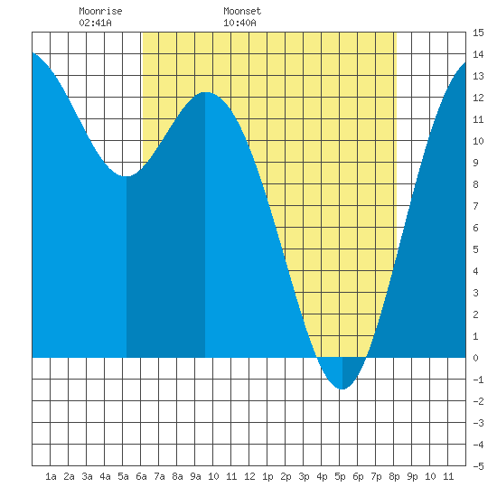 Walkers Landing tide chart for Friday, April 22, 2022