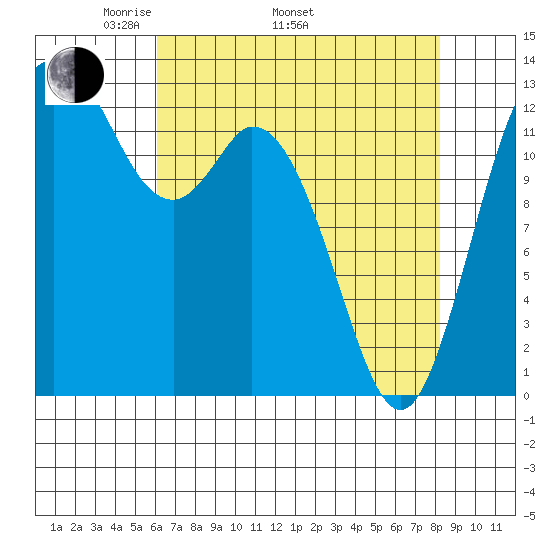 Walkers Landing tide chart for Saturday, April 23, 2022
