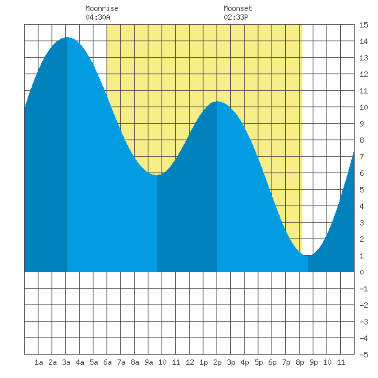 Walkers Landing tide chart for Monday, April 25, 2022
