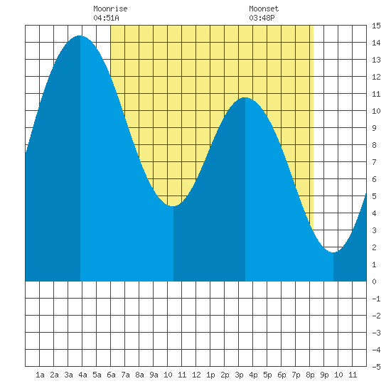 Walkers Landing tide chart for Tuesday, April 26, 2022