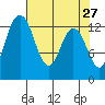 Walkers Landing tide chart for Wednesday, April 27, 2022