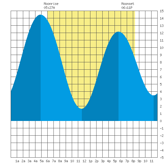Walkers Landing tide chart for Thursday, April 28, 2022