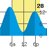 Walkers Landing tide chart for Thursday, April 28, 2022