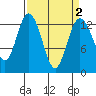 Walkers Landing tide chart for Saturday, April 2, 2022
