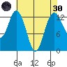 Walkers Landing tide chart for Saturday, April 30, 2022