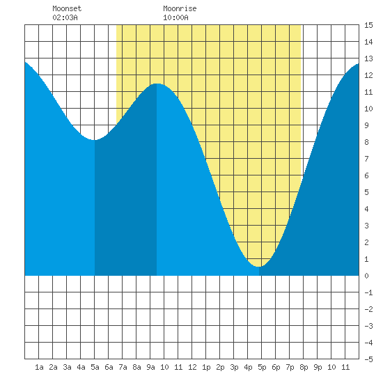 Walkers Landing tide chart for Thursday, April 7, 2022