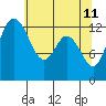 Walkers Landing tide chart for Wednesday, May 11, 2022