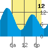 Walkers Landing tide chart for Thursday, May 12, 2022