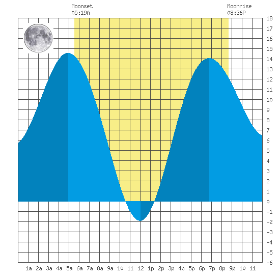 Walkers Landing tide chart for Sunday, May 15, 2022