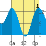 Walkers Landing tide chart for Sunday, May 1, 2022