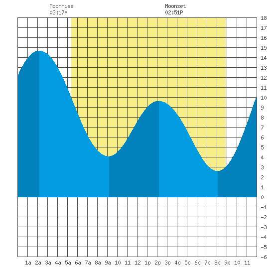 Walkers Landing tide chart for Tuesday, May 24, 2022