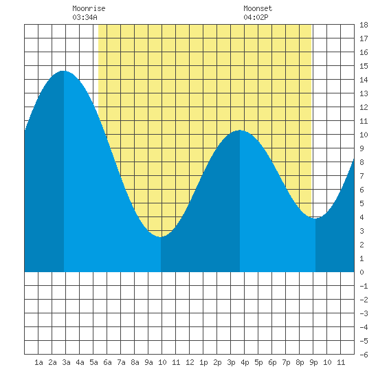 Walkers Landing tide chart for Wednesday, May 25, 2022