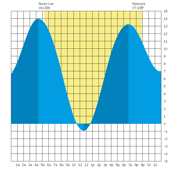 Walkers Landing tide chart for Saturday, May 28, 2022
