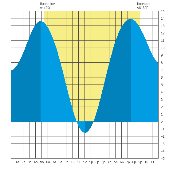 Walkers Landing tide chart for Sunday, May 29, 2022